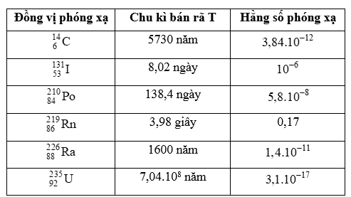 Tính hằng số phóng xạ của các đồng vị phóng xạ trong Bảng 17.1
