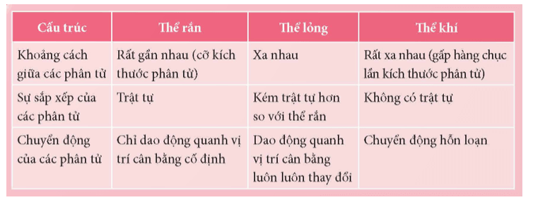 Lý thuyết Vật Lí 12 Chân trời sáng tạo Bài 1: Sự chuyển thể