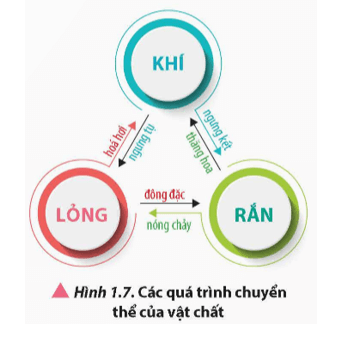 Lý thuyết Vật Lí 12 Chân trời sáng tạo Bài 1: Sự chuyển thể