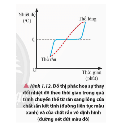 Lý thuyết Vật Lí 12 Chân trời sáng tạo Bài 1: Sự chuyển thể