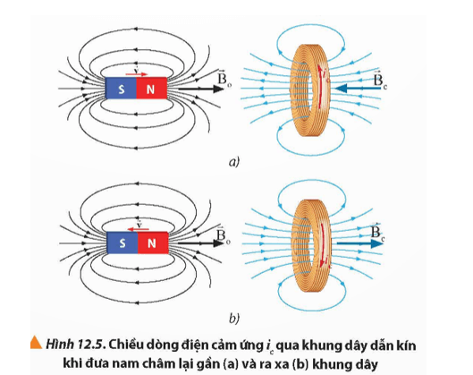 Lý thuyết Vật Lí 12 Chân trời sáng tạo Bài 12: Hiện tượng cảm ứng điện từ