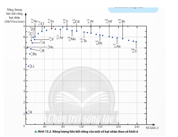 Lý thuyết Vật Lí 12 Chân trời sáng tạo Bài 15: Năng lượng liên kết hạt nhân