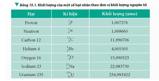 Lý thuyết Vật Lí 12 Chân trời sáng tạo Bài 15: Năng lượng liên kết hạt nhân