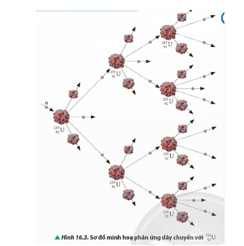 Lý thuyết Vật Lí 12 Chân trời sáng tạo Bài 16: Phản ứng phân hạch, phản ứng nhiệt hạch và ứng dụng