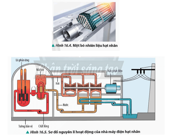 Lý thuyết Vật Lí 12 Chân trời sáng tạo Bài 16: Phản ứng phân hạch, phản ứng nhiệt hạch và ứng dụng