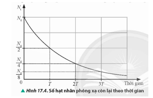 Lý thuyết Vật Lí 12 Chân trời sáng tạo Bài 17: Hiện tượng phóng xạ