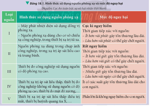 Lý thuyết Vật Lí 12 Chân trời sáng tạo Bài 18: An toàn phóng xạ