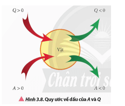 Lý thuyết Vật Lí 12 Chân trời sáng tạo Bài 3: Nội năng. Định luật 1 của nhiệt động lực học