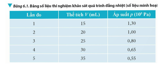 Lý thuyết Vật Lí 12 Chân trời sáng tạo Bài 6: Định luật Boyle. Định luật Charles