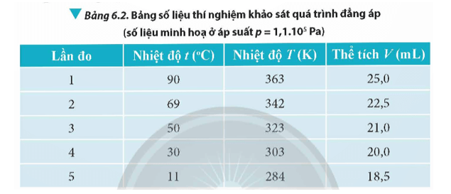 Lý thuyết Vật Lí 12 Chân trời sáng tạo Bài 6: Định luật Boyle. Định luật Charles