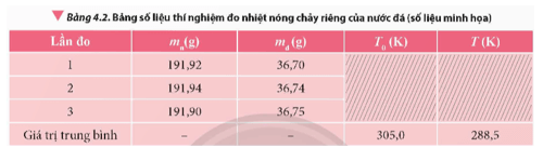 Dựa vào cơ sở lí thuyết và các dụng cụ gợi ý, hãy đề xuất phương án thí nghiệm đo nhiệt