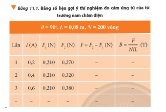 Từ số liệu thu được ở Bảng 11.1 ứng với một giá trị cường độ dòng điện xác định