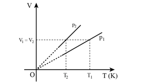 Dựa vào thuyết động học phân tử chất khí, hãy giải thích vì sao đường đẳng áp p2 