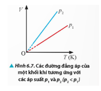 Dựa vào thuyết động học phân tử chất khí, hãy giải thích vì sao đường đẳng áp p2 