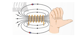 Hãy vẽ phác hình dạng đường sức từ trong vùng không gian xung quanh ống dây