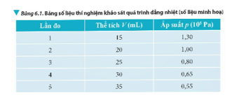 Thí nghiệm khảo sát quá trình đẳng nhiệt trang 43 Vật Lí 12