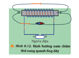 Xét một ống dây có dòng điện chạy qua và một nam châm thử định hướng