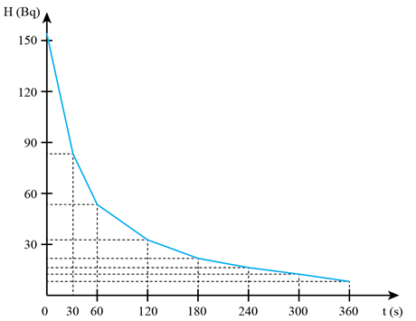 Người ta đo độ phóng xạ H của một đồng vị theo thời gian t và điền kết quả
