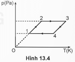 Hình 13.4 vẽ đường biểu diễn bốn quá trình chuyển trạng thái liên tiếp của một lượng khí