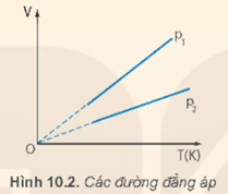 Ứng với các áp suất khác nhau của cùng một lượng khí ta có những đường đẳng áp