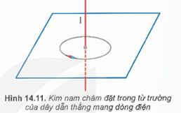 Đặt một kim nam châm nhỏ trên mặt phẳng vuông góc với dòng điện thẳng Khi cân bằng