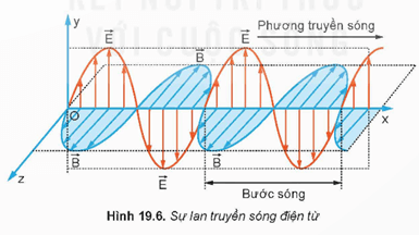 Mô tả được sự lan truyền sóng điện từ trong không gian Sử dụng mô hình sóng