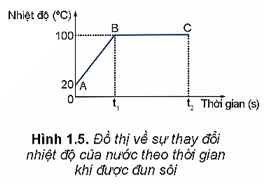 Hãy dựa vào đồ thị ở Hình 1.5 để mô tả sự thay đổi nhiệt độ của nước