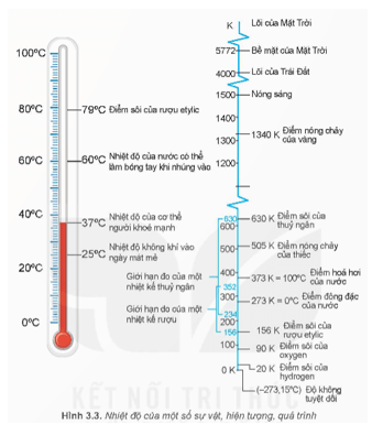 Hình 3.3 giới thiệu nhiệt độ của một số sự vật hiện tượng quá trình