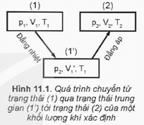 Hãy dựa vào các định luật Boyle Charles và Hình 11.1 về quá trình chuyển trạng thái