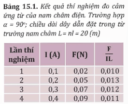 Tính F/IL và điền vào bảng như ví dụ minh hoạ ở Bảng 15.1 trang 64 Vật lí 12