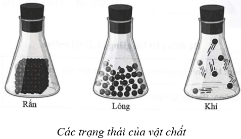 Lý thuyết Vật Lí 12 Kết nối tri thức Bài 1: Cấu trúc của chất. Sự chuyển thể