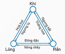 Lý thuyết Vật Lí 12 Kết nối tri thức Bài 1: Cấu trúc của chất. Sự chuyển thể