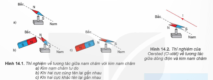 Lý thuyết Vật Lí 12 Kết nối tri thức Bài 14: Từ trường