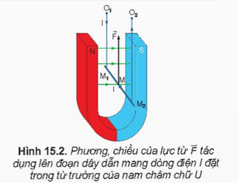 Lý thuyết Vật Lí 12 Kết nối tri thức Bài 15: Lực từ tác dụng lên dây dẫn mang dòng điện. Cảm ứng từ