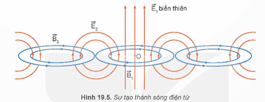 Lý thuyết Vật Lí 12 Kết nối tri thức Bài 19: Điện từ trường. Mô hình sóng điện từ