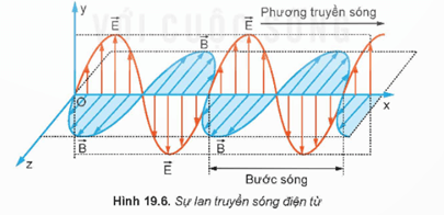 Lý thuyết Vật Lí 12 Kết nối tri thức Bài 19: Điện từ trường. Mô hình sóng điện từ