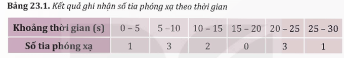 Lý thuyết Vật Lí 12 Kết nối tri thức Bài 23: Hiện tượng phóng xạ