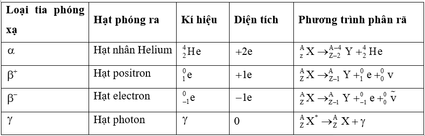 Lý thuyết Vật Lí 12 Kết nối tri thức Bài 23: Hiện tượng phóng xạ