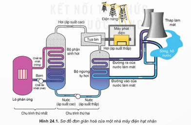 Lý thuyết Vật Lí 12 Kết nối tri thức Bài 24: Công nghiệp hạt nhân