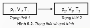 Lý thuyết Vật Lí 12 Kết nối tri thức Bài 9: Định luật Boyle