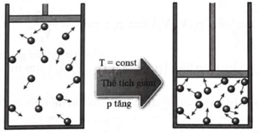 Lý thuyết Vật Lí 12 Kết nối tri thức Bài 9: Định luật Boyle