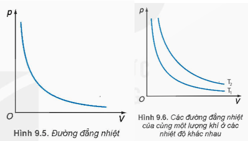 Lý thuyết Vật Lí 12 Kết nối tri thức Bài 9: Định luật Boyle