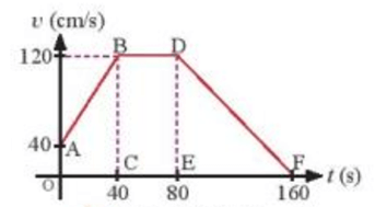 Bài toán đồ thị vận tốc, thời gian của chuyển động thẳng biến đổi đều lớp 10 (cách giải + bài tập)