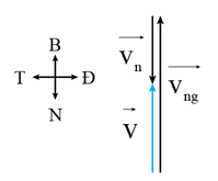 Bài toán vận tốc tổng hợp lớp 10 (cách giải + bài tập)