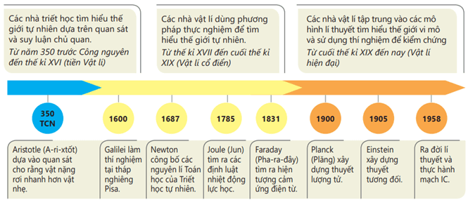 Làm quen với Vật lí lớp 10 (cách giải + bài tập)