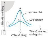 Bài tập lí thuyết dao động tắt dần, dao động cưỡng bức, hiện tượng cộng hưởng lớp 11 (cách giải + bài tập)