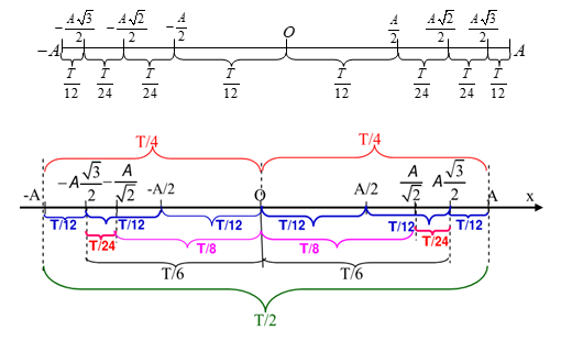 Bài toán Tìm khoảng thời gian ngắn nhất vật đi từ x<sub>1</sub> đến x<sub>2</sub> lớp 11 (cách giải + bài tập)