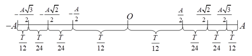 Bài toán Tìm khoảng thời gian ngắn nhất vật đi từ x<sub>1</sub> đến x<sub>2</sub> lớp 11 (cách giải + bài tập)