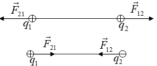 Lực tương tác giữa hai điện tích lớp 11