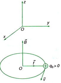 Lý thuyết Lực Lo-ren-xơ | Chuyên đề: Lý thuyết - Bài tập Vật Lý 11 có đáp án
